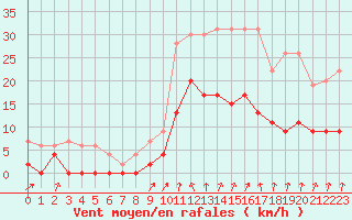 Courbe de la force du vent pour Montlimar (26)