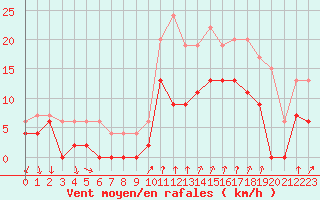 Courbe de la force du vent pour Alenon (61)