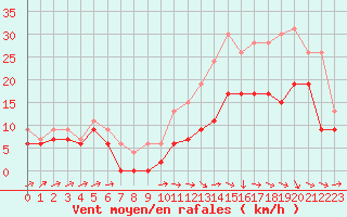 Courbe de la force du vent pour Cognac (16)