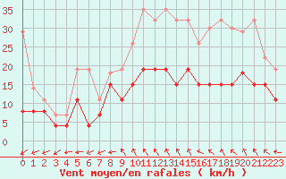 Courbe de la force du vent pour Bergerac (24)