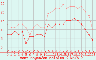 Courbe de la force du vent pour Landivisiau (29)