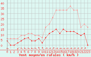 Courbe de la force du vent pour Charleville-Mzires (08)