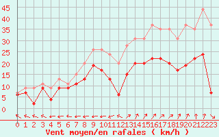 Courbe de la force du vent pour Grenoble/St-Etienne-St-Geoirs (38)