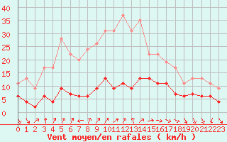 Courbe de la force du vent pour Cap de la Hve (76)