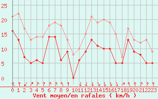 Courbe de la force du vent pour Calvi (2B)