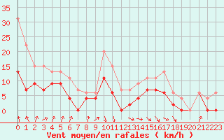 Courbe de la force du vent pour Muret (31)