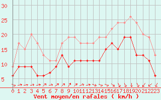 Courbe de la force du vent pour Le Havre - Octeville (76)