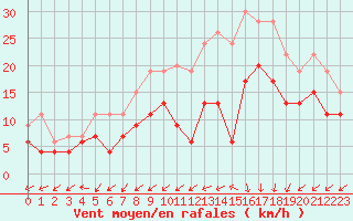 Courbe de la force du vent pour Le Havre - Octeville (76)