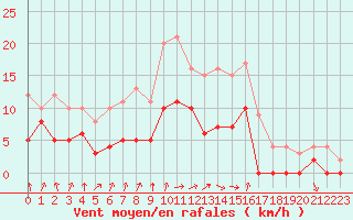 Courbe de la force du vent pour Romorantin (41)