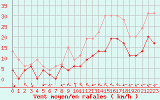 Courbe de la force du vent pour Blois (41)
