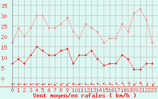 Courbe de la force du vent pour Ste (34)