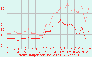 Courbe de la force du vent pour Cannes (06)