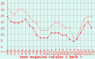 Courbe de la force du vent pour Cap Cpet (83)