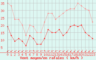 Courbe de la force du vent pour Lanvoc (29)