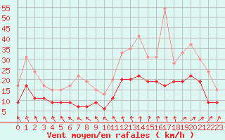 Courbe de la force du vent pour Poitiers (86)