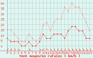 Courbe de la force du vent pour Dax (40)