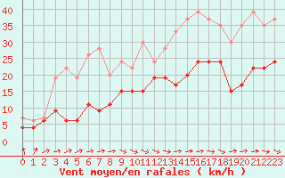 Courbe de la force du vent pour Biarritz (64)