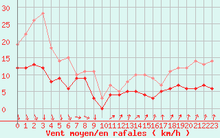 Courbe de la force du vent pour Villacoublay (78)