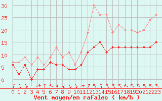 Courbe de la force du vent pour Marignane (13)