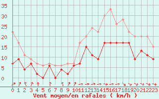 Courbe de la force du vent pour Pau (64)