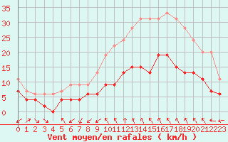 Courbe de la force du vent pour Bziers Cap d