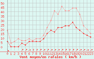 Courbe de la force du vent pour Orlans (45)