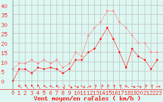 Courbe de la force du vent pour Marignane (13)