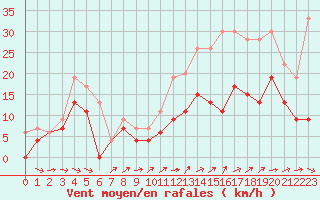 Courbe de la force du vent pour Orly (91)