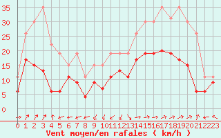 Courbe de la force du vent pour Ile Rousse (2B)