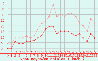 Courbe de la force du vent pour Montauban (82)