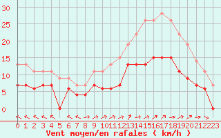 Courbe de la force du vent pour Mende - Chabrits (48)
