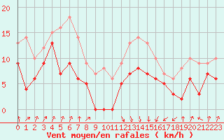 Courbe de la force du vent pour Calvi (2B)