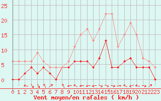 Courbe de la force du vent pour Saint-Girons (09)