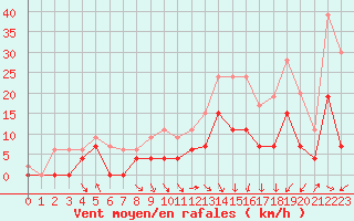 Courbe de la force du vent pour Nevers (58)