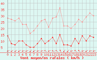 Courbe de la force du vent pour Paris - Montsouris (75)