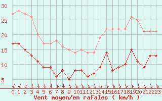 Courbe de la force du vent pour Blois (41)