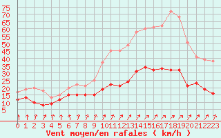 Courbe de la force du vent pour Dunkerque (59)