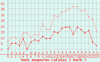 Courbe de la force du vent pour Embrun (05)