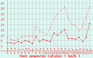 Courbe de la force du vent pour Orly (91)