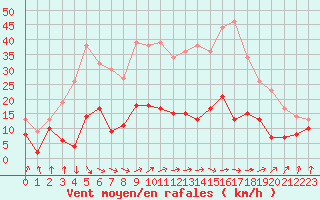 Courbe de la force du vent pour Auch (32)