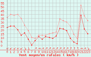 Courbe de la force du vent pour Marignane (13)