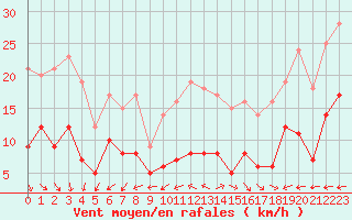 Courbe de la force du vent pour Boulogne (62)