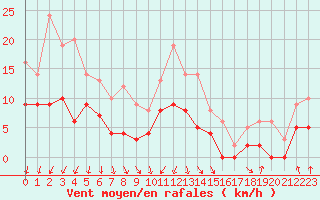 Courbe de la force du vent pour Angers-Beaucouz (49)