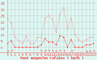 Courbe de la force du vent pour Chamonix-Mont-Blanc (74)