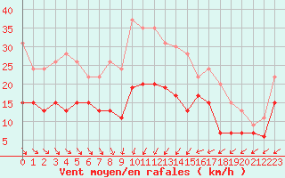 Courbe de la force du vent pour Niort (79)