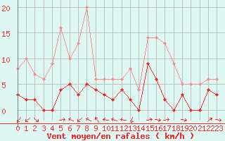 Courbe de la force du vent pour Le Luc - Cannet des Maures (83)