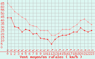 Courbe de la force du vent pour Ile du Levant (83)