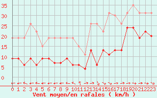 Courbe de la force du vent pour La Rochelle - Le Bout Blanc (17)