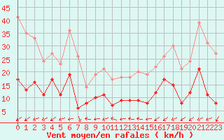 Courbe de la force du vent pour Nancy - Ochey (54)