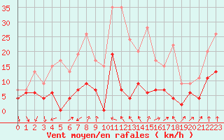 Courbe de la force du vent pour Ambrieu (01)